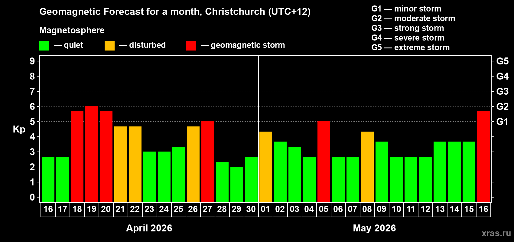 Forecast of the daily maximal value of geomagnetic index Kp for <b>1 month</b> (31 days) <b>from Apr 16, 2026 to May 16, 2026</b>