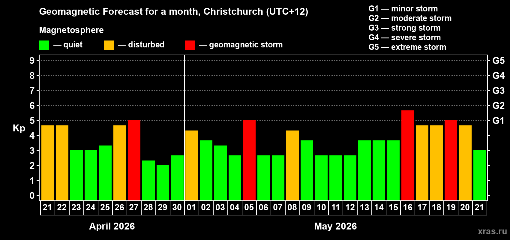 Forecast of the daily maximal value of geomagnetic index Kp for <b>1 month</b> (31 days) <b>from Apr 21, 2026 to May 21, 2026</b>