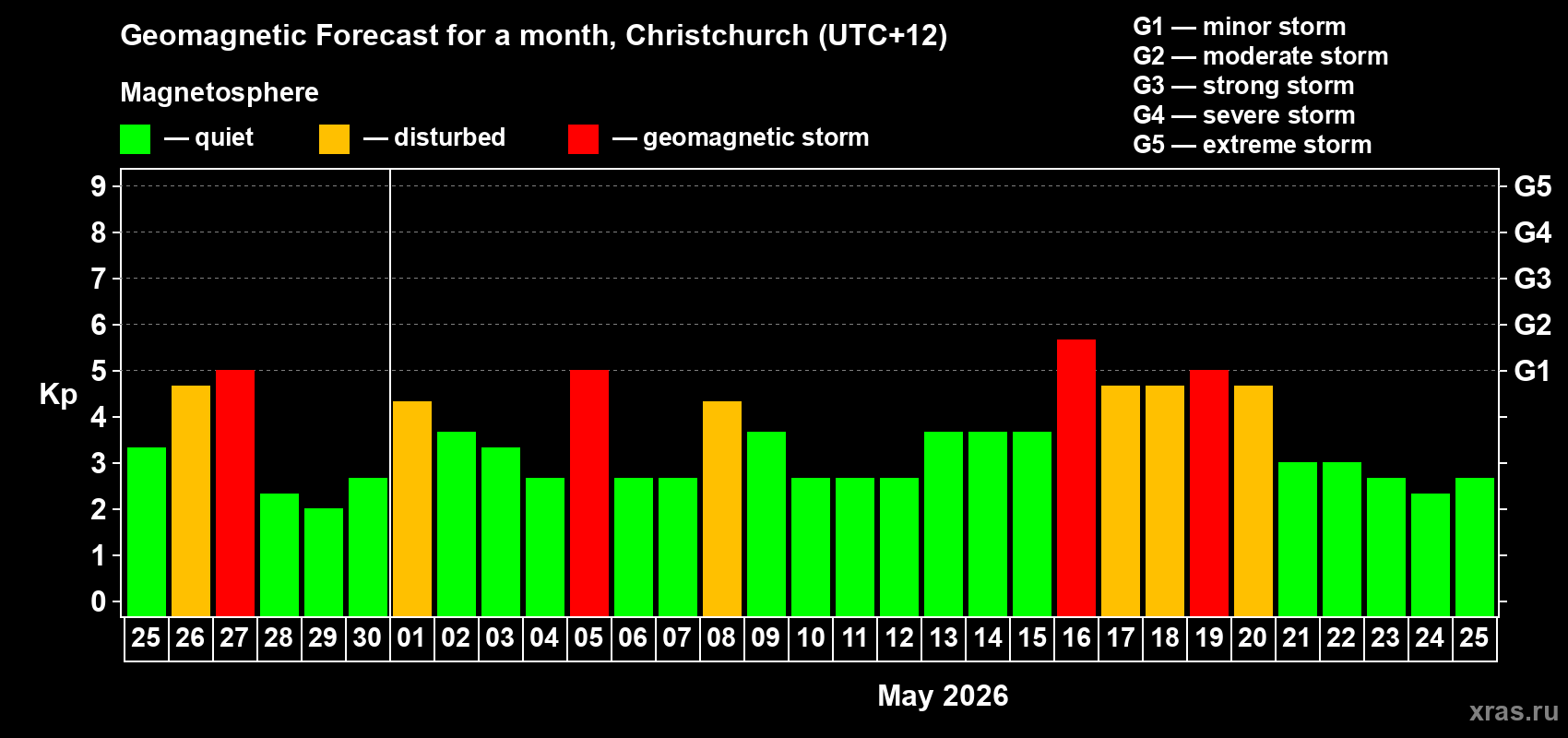 Forecast of the daily maximal value of geomagnetic index Kp for <b>1 month</b> (31 days) <b>from Apr 25, 2026 to May 25, 2026</b>