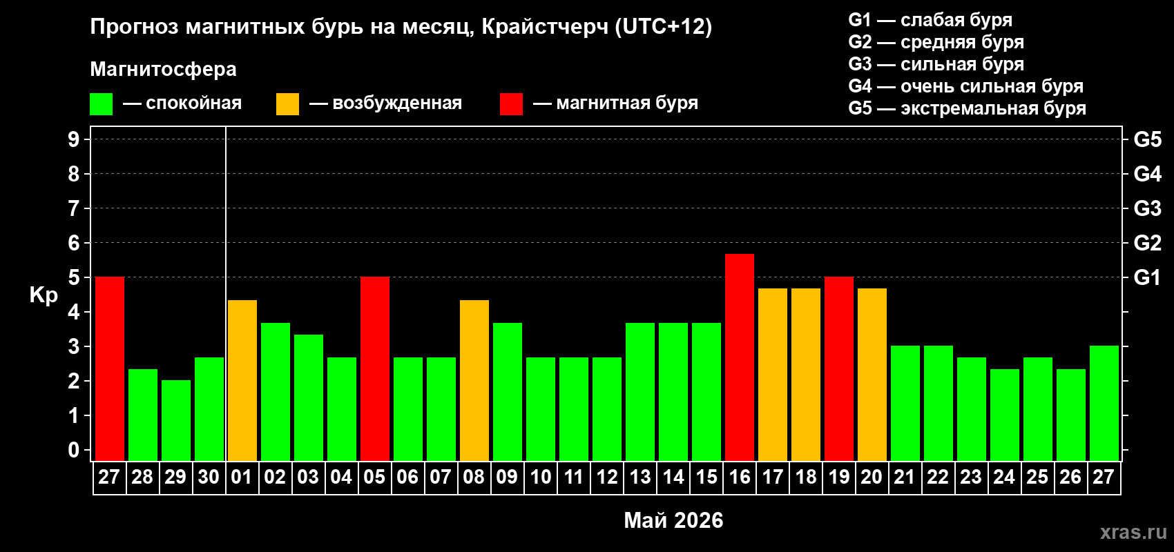 Прогноз максимального суточного геомагнитного индекса Kp на <b>1 месяц</b> (31 день) <b>с 27 апреля по 27 мая 2026 г</b>