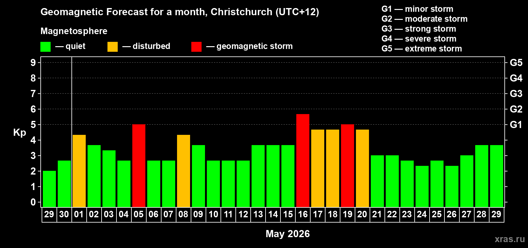Forecast of the daily maximal value of geomagnetic index Kp for <b>1 month</b> (31 days) <b>from Apr 29, 2026 to May 29, 2026</b>