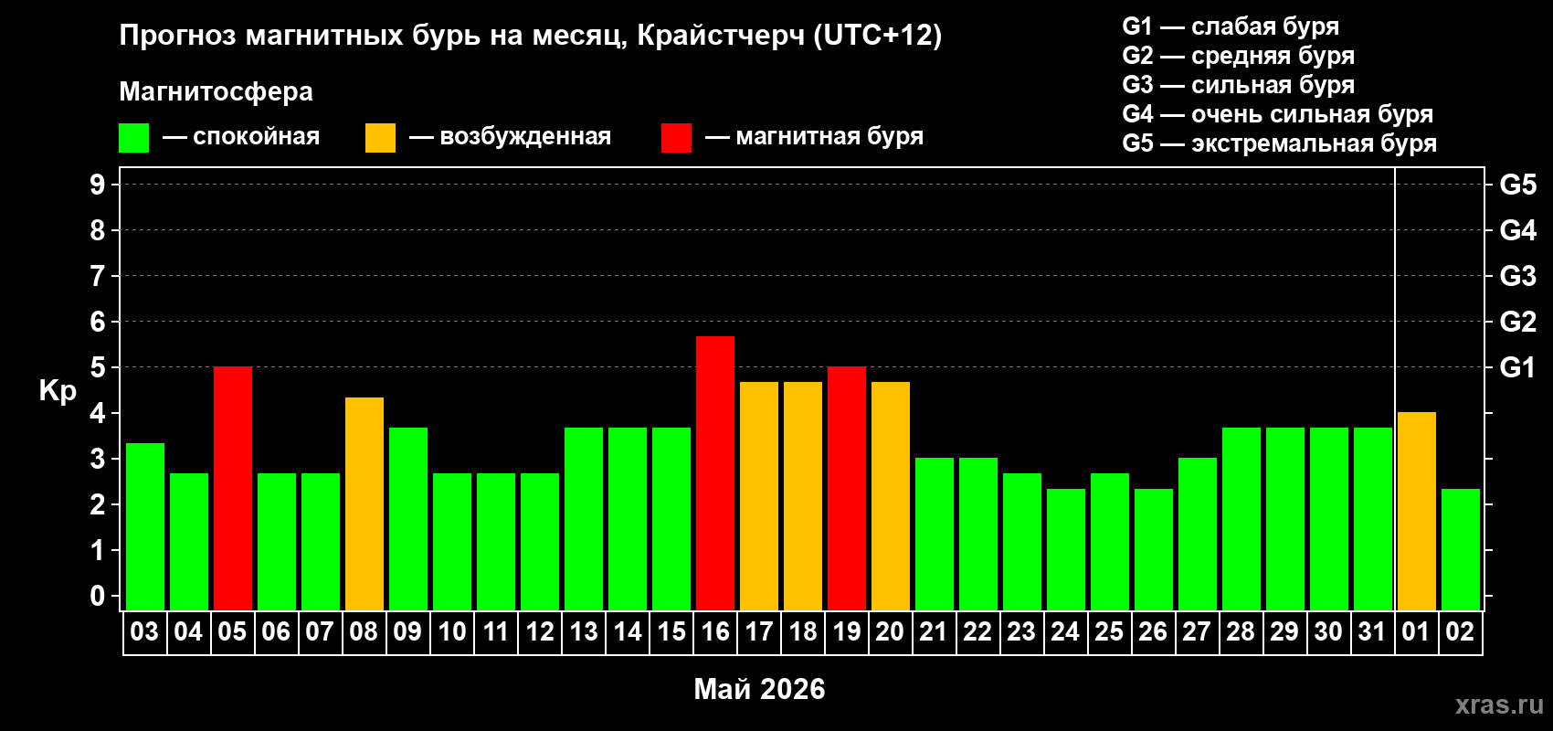 Прогноз максимального суточного геомагнитного индекса Kp на <b>1 месяц</b> (31 день) <b>с 03 мая по 02 июня 2026 г</b>