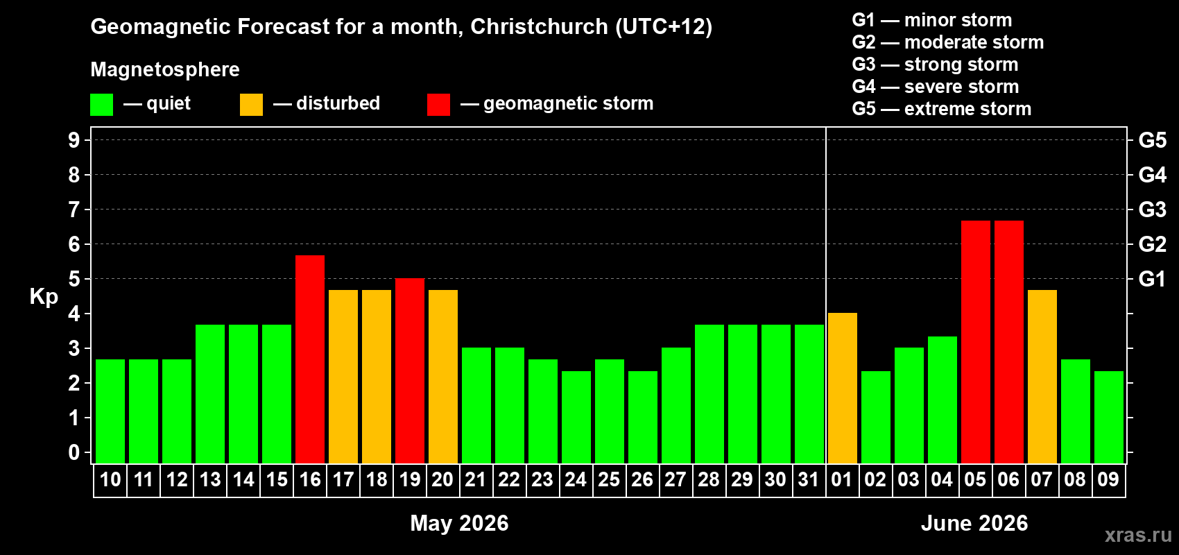 Forecast of the daily maximal value of geomagnetic index&nbsp;Kp for <b>1 month</b> (31 days) <b>from May 10, 2026 to Jun 09, 2026</b>