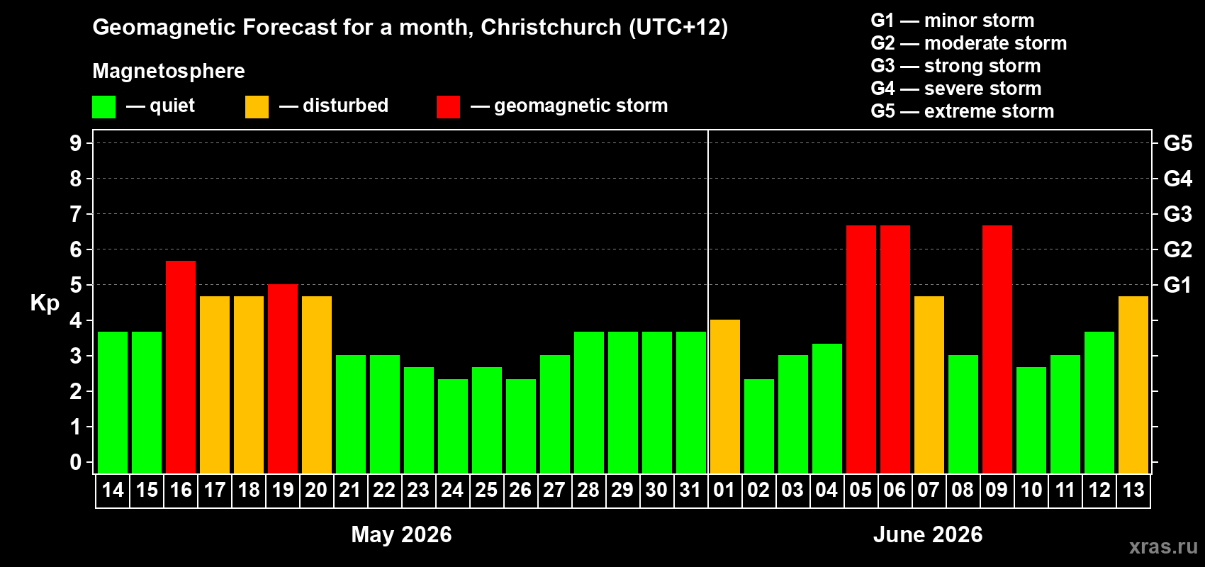 Forecast of the daily maximal value of geomagnetic index Kp for <b>1 month</b> (31 days) <b>from May 14, 2026 to Jun 13, 2026</b>