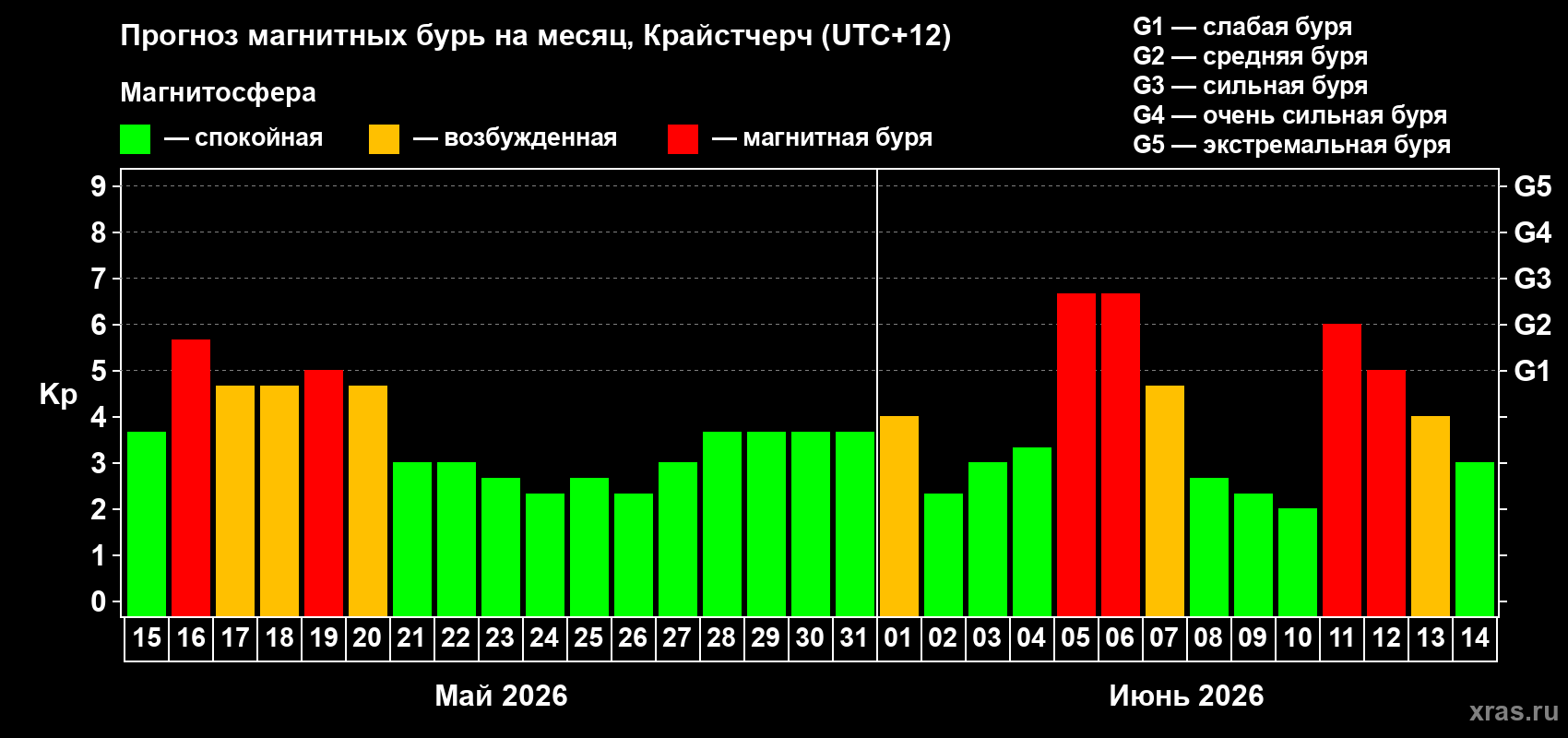 Прогноз максимального суточного геомагнитного индекса Kp на <b>1 месяц</b> (31 день) <b>с 15 мая по 14 июня 2026 г</b>