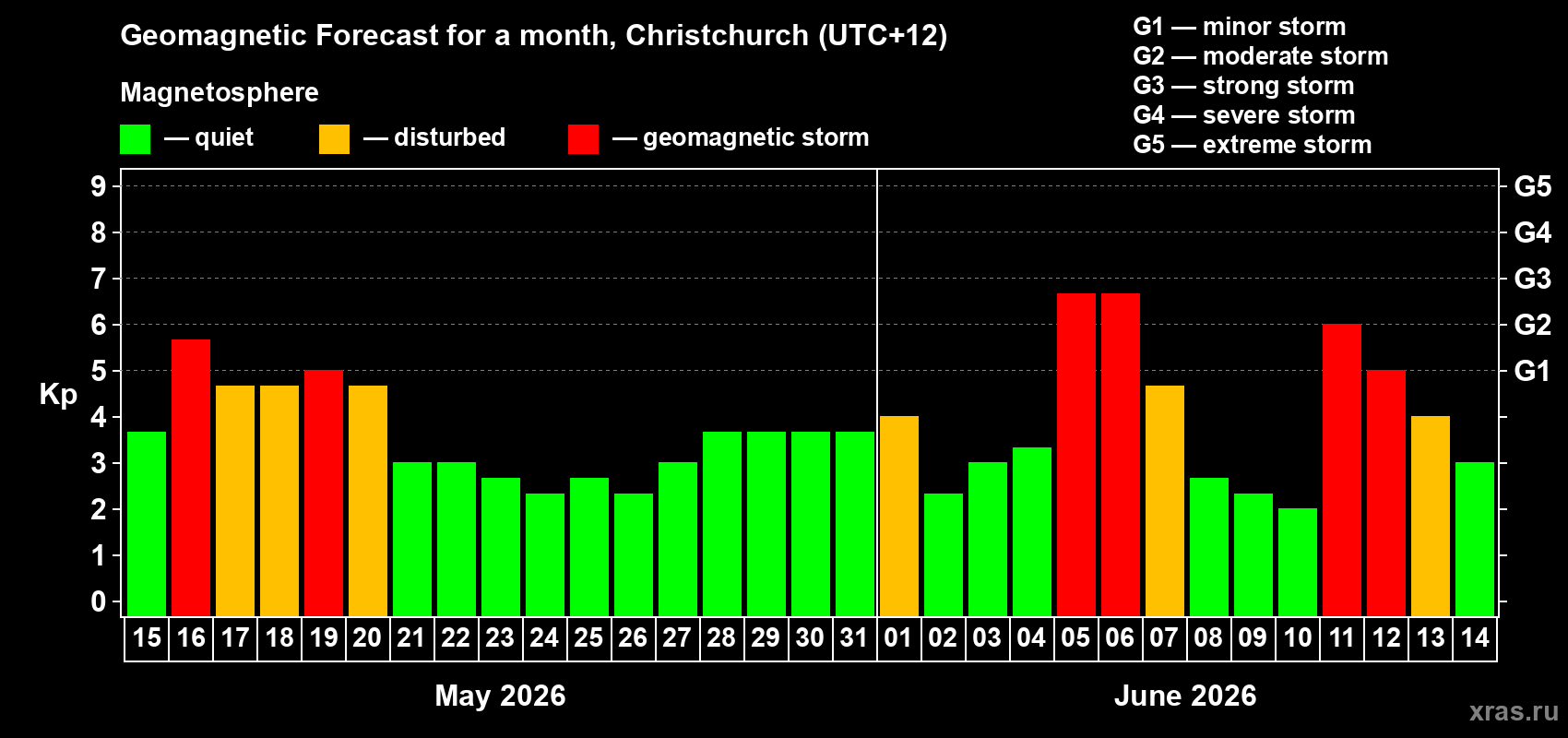 Forecast of the daily maximal value of geomagnetic index Kp for <b>1 month</b> (31 days) <b>from May 15, 2026 to Jun 14, 2026</b>