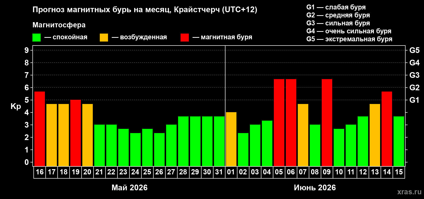 Прогноз максимального суточного геомагнитного индекса&nbsp;Kp на <b>1 месяц</b> (31 день) <b>с 16 мая по 15 июня 2026 г</b>