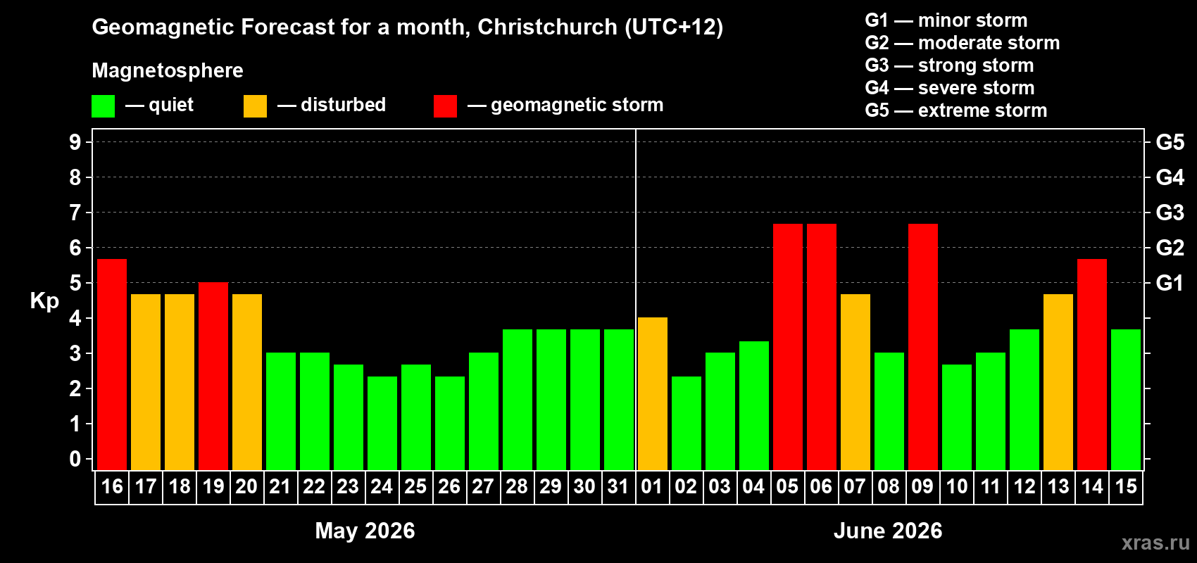 Forecast of the daily maximal value of geomagnetic index Kp for <b>1 month</b> (31 days) <b>from May 16, 2026 to Jun 15, 2026</b>