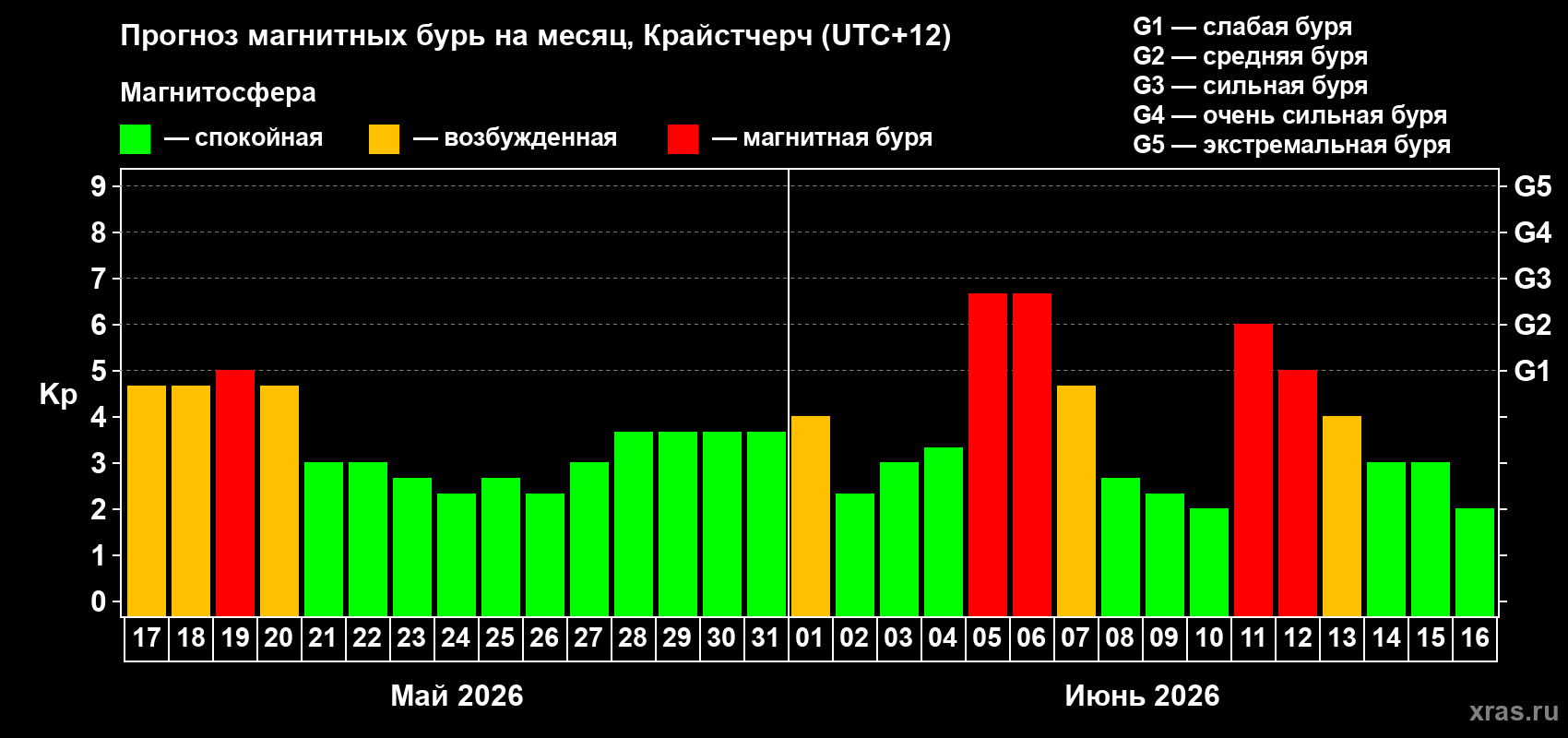 Прогноз максимального суточного геомагнитного индекса Kp на <b>1 месяц</b> (31 день) <b>с 17 мая по 16 июня 2026 г</b>