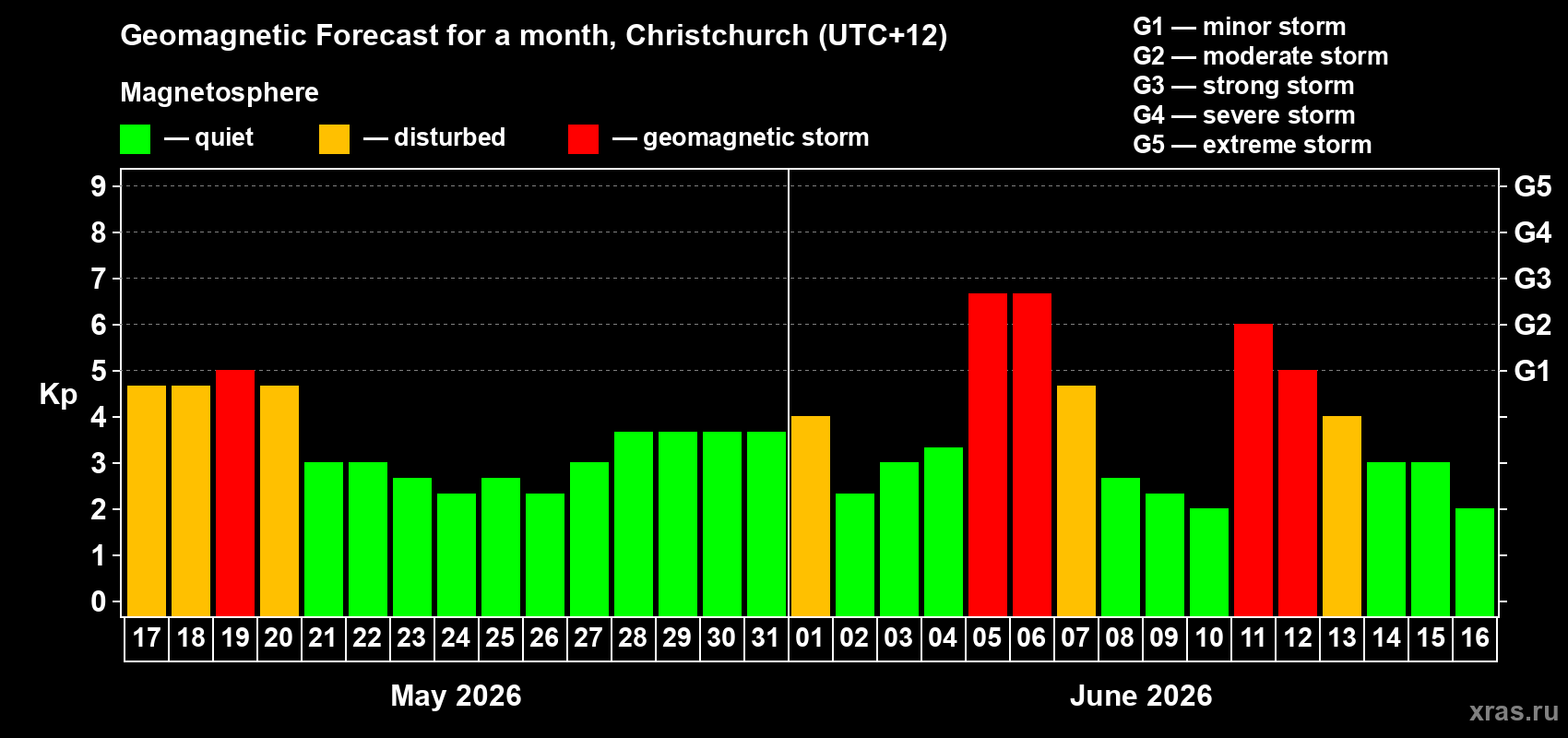 Forecast of the daily maximal value of geomagnetic index&nbsp;Kp for <b>1 month</b> (31 days) <b>from May 17, 2026 to Jun 16, 2026</b>