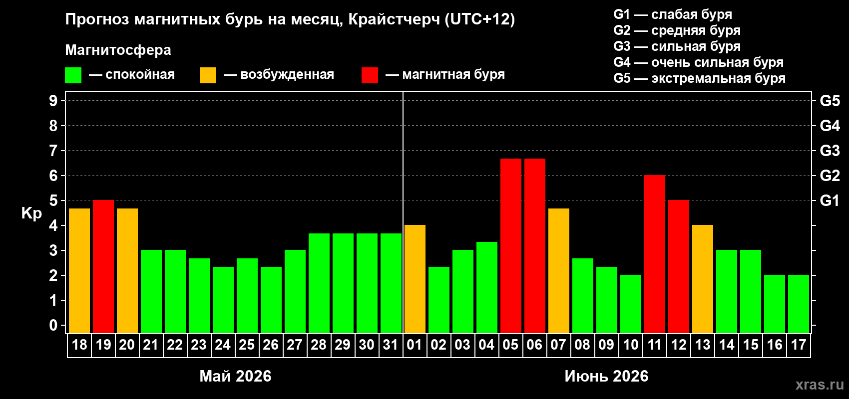 Прогноз максимального суточного геомагнитного индекса Kp на <b>1 месяц</b> (31 день) <b>с 18 мая по 17 июня 2026 г</b>