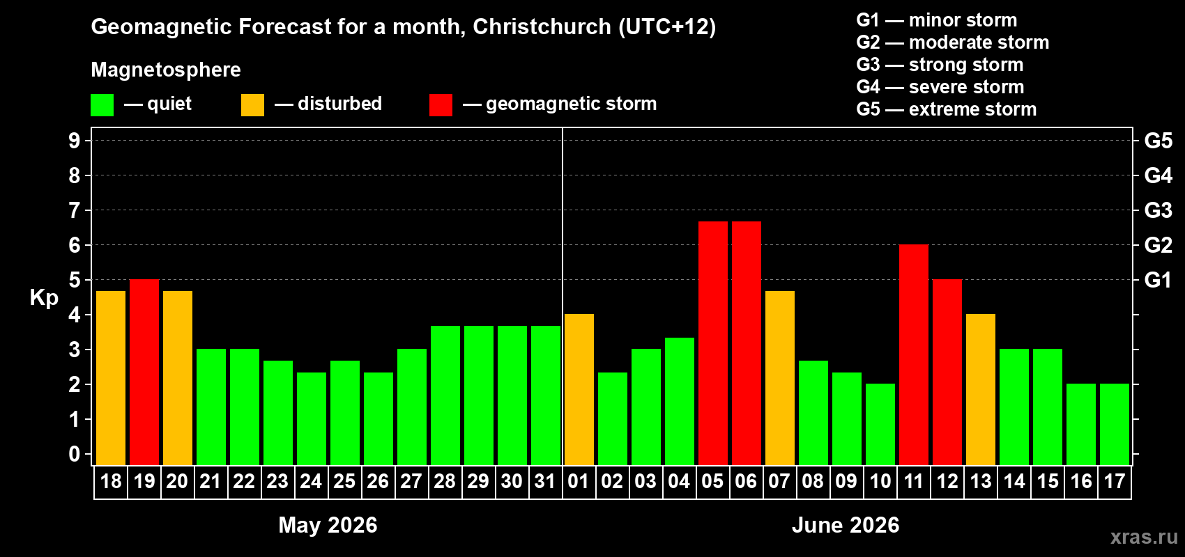 Forecast of the daily maximal value of geomagnetic index&nbsp;Kp for <b>1 month</b> (31 days) <b>from May 18, 2026 to Jun 17, 2026</b>