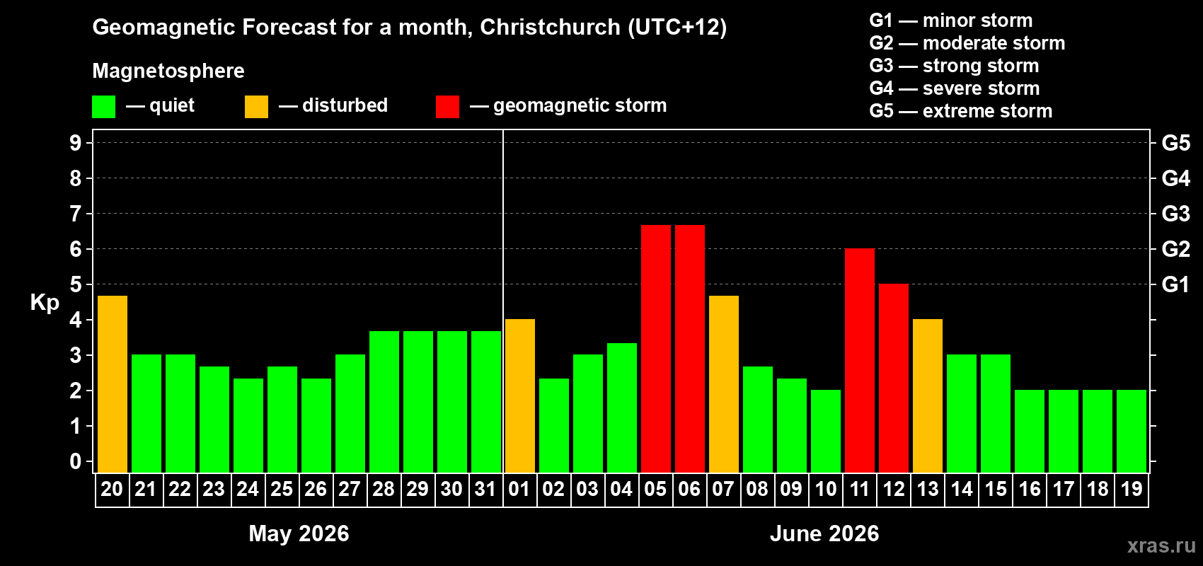 Forecast of the daily maximal value of geomagnetic index Kp for <b>1 month</b> (31 days) <b>from May 20, 2026 to Jun 19, 2026</b>