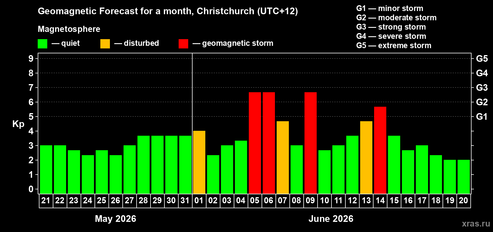 Forecast of the daily maximal value of geomagnetic index Kp for <b>1 month</b> (31 days) <b>from May 21, 2026 to Jun 20, 2026</b>