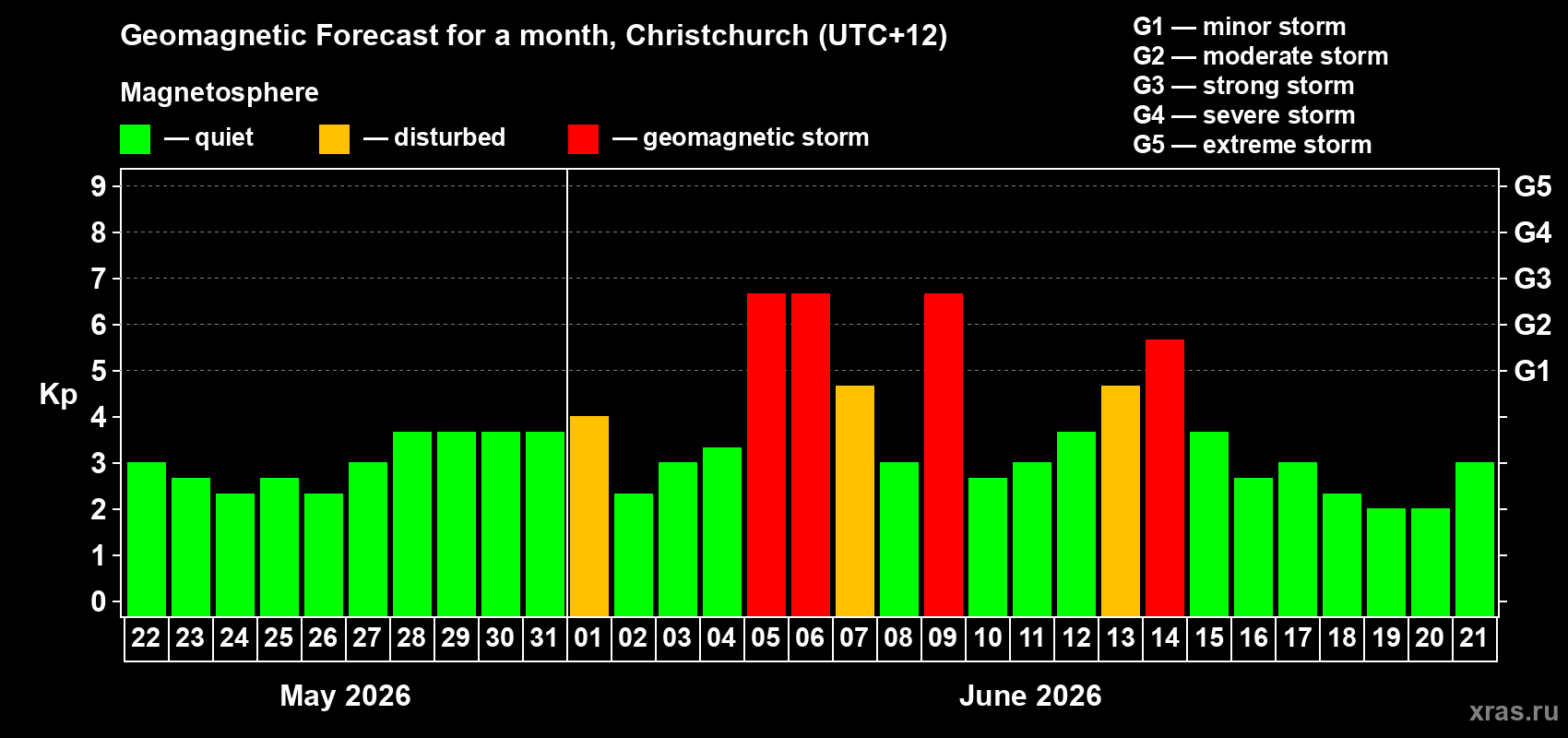 Forecast of the daily maximal value of geomagnetic index Kp for <b>1 month</b> (31 days) <b>from May 22, 2026 to Jun 21, 2026</b>