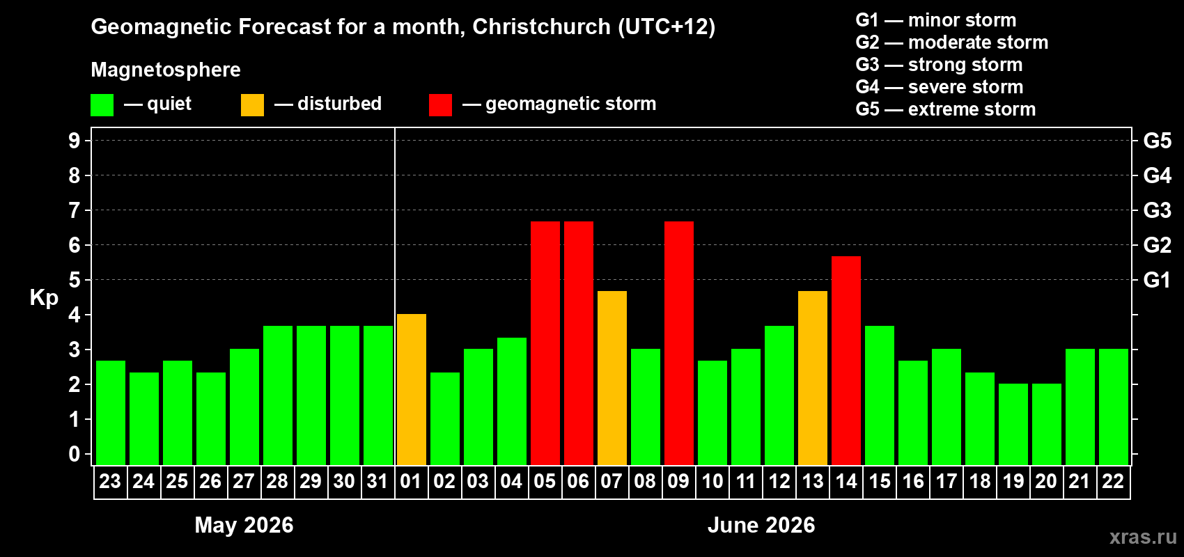 Forecast of the daily maximal value of geomagnetic index Kp for <b>1 month</b> (31 days) <b>from May 23, 2026 to Jun 22, 2026</b>