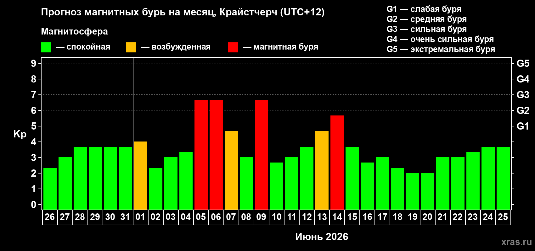 Прогноз максимального суточного геомагнитного индекса&nbsp;Kp на <b>1 месяц</b> (31 день) <b>с 26 мая по 25 июня 2026 г</b>