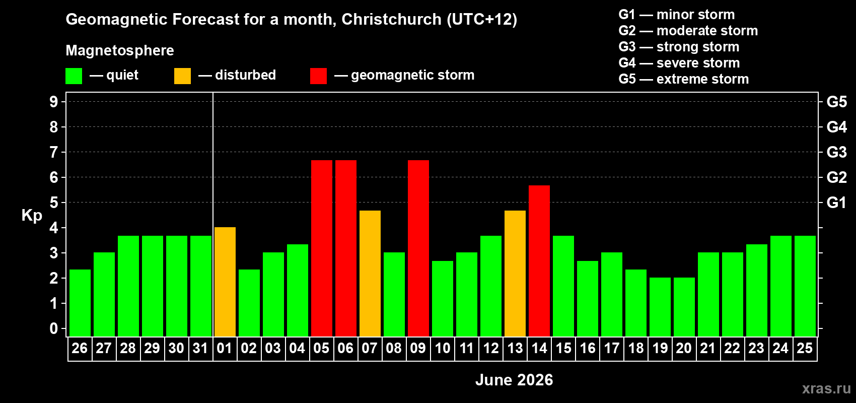 Forecast of the daily maximal value of geomagnetic index Kp for <b>1 month</b> (31 days) <b>from May 26, 2026 to Jun 25, 2026</b>