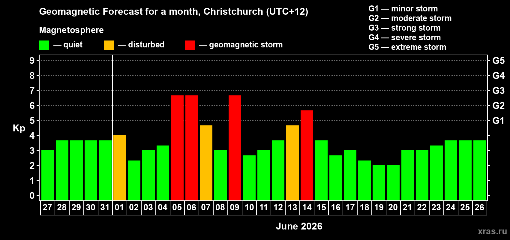 Forecast of the daily maximal value of geomagnetic index Kp for <b>1 month</b> (31 days) <b>from May 27, 2026 to Jun 26, 2026</b>