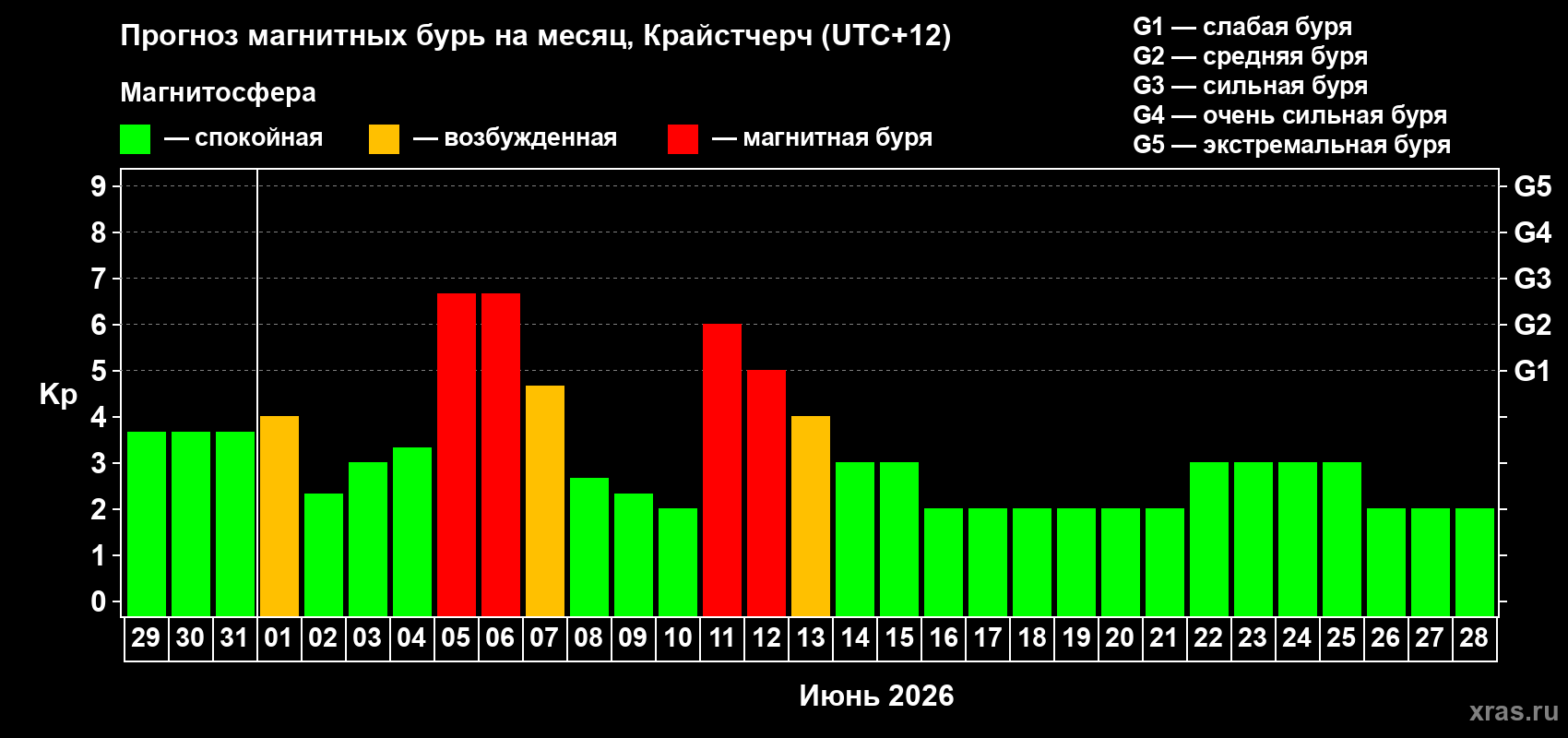 Прогноз максимального суточного геомагнитного индекса Kp на <b>1 месяц</b> (31 день) <b>с 29 мая по 28 июня 2026 г</b>