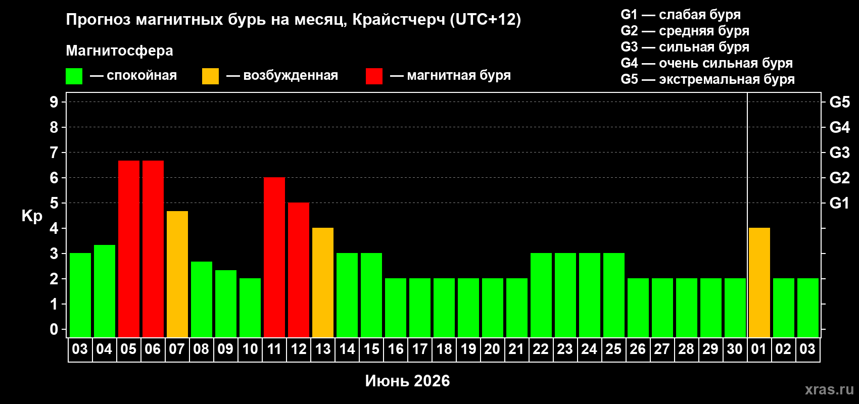 Прогноз максимального суточного геомагнитного индекса&nbsp;Kp на <b>1 месяц</b> (31 день) <b>с 03 июня по 03 июля 2026 г</b>
