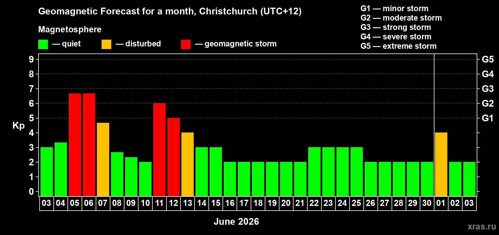 Forecast of the daily maximal value of geomagnetic index Kp for <b>1 month</b> (31 days) <b>from Jun 03, 2026 to Jul 03, 2026</b>
