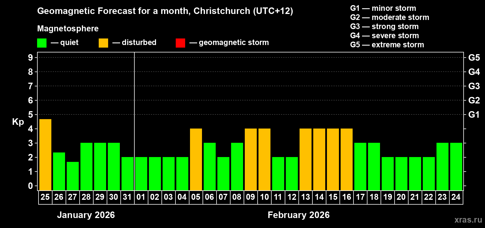 Forecast of the daily maximal value of geomagnetic index&nbsp;Kp for <b>1 month</b> (31 days) <b></b>