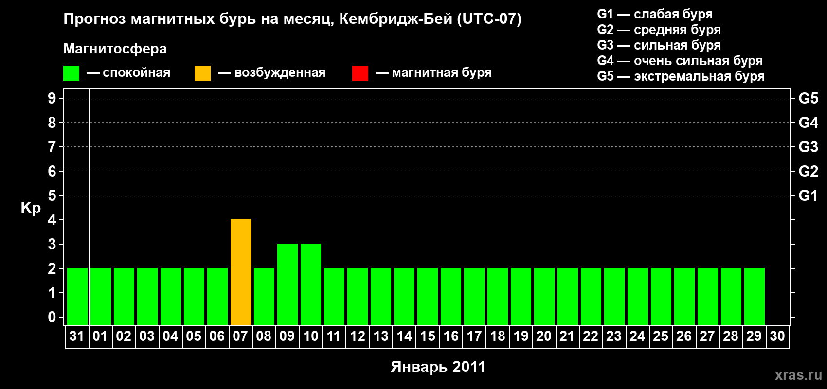 Прогноз максимального суточного геомагнитного индекса Kp на <b>1 месяц</b> (31 день) <b>с 31 декабря 2010 г по 30 января 2011 г</b>