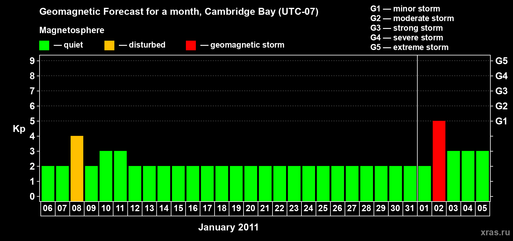 Forecast of the daily maximal value of geomagnetic index Kp for <b>1 month</b> (31 days) <b>from Jan 06, 2011 to Feb 05, 2011</b>