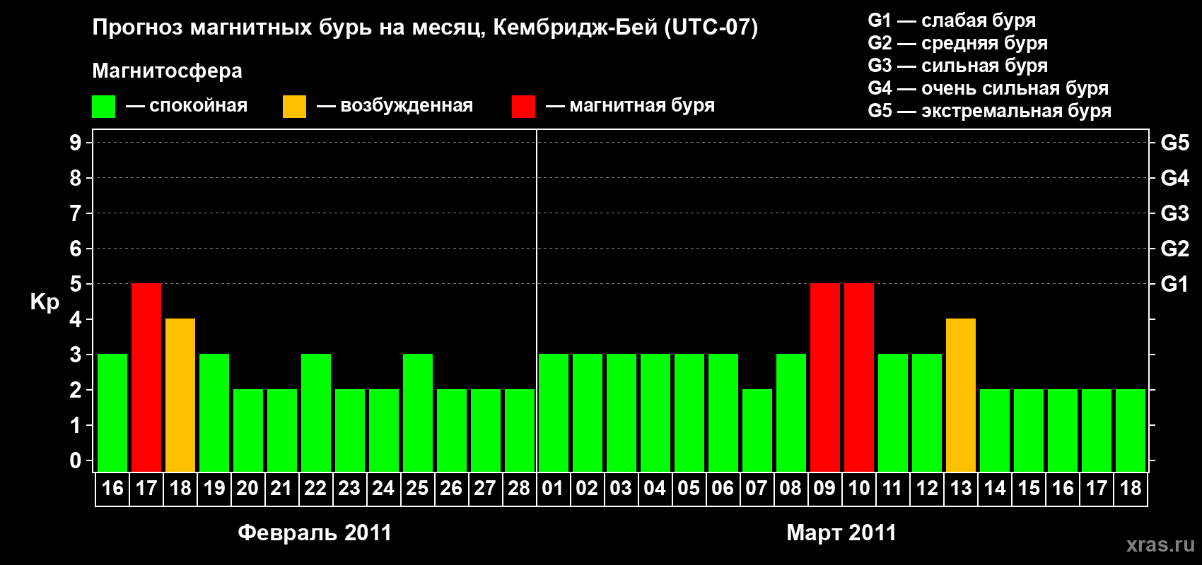 Прогноз максимального суточного геомагнитного индекса Kp на <b>1 месяц</b> (31 день) <b>с 16 февраля по 18 марта 2011 г</b>