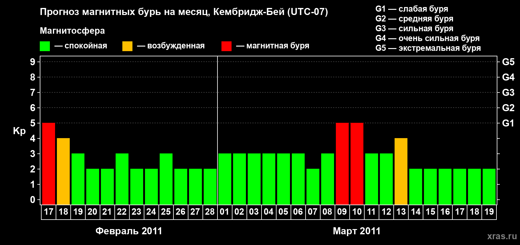 Прогноз максимального суточного геомагнитного индекса Kp на <b>1 месяц</b> (31 день) <b>с 17 февраля по 19 марта 2011 г</b>