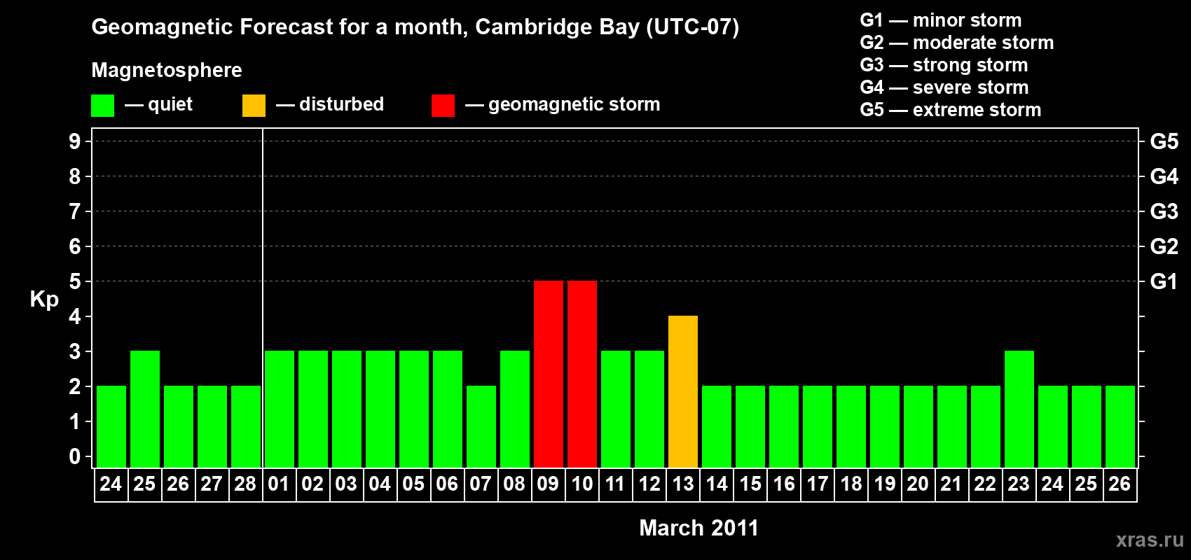 Forecast of the daily maximal value of geomagnetic index Kp for <b>1 month</b> (31 days) <b>from Feb 24, 2011 to Mar 26, 2011</b>