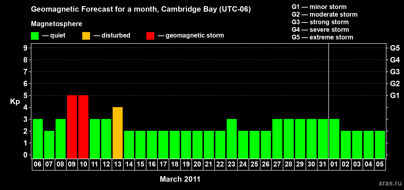 Forecast of the daily maximal value of geomagnetic index Kp for <b>1 month</b> (31 days) <b>from Mar 06, 2011 to Apr 05, 2011</b>