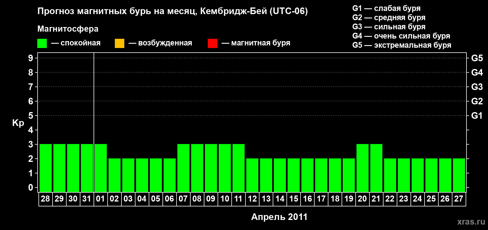 Прогноз максимального суточного геомагнитного индекса Kp на <b>1 месяц</b> (31 день) <b>с 28 марта по 27 апреля 2011 г</b>