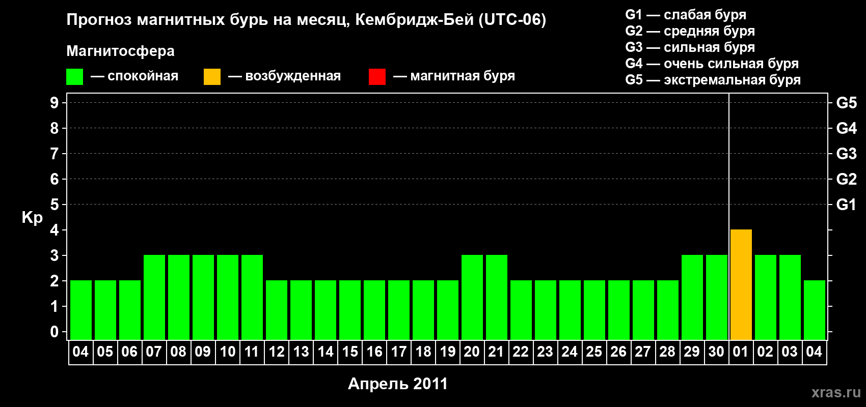 Прогноз максимального суточного геомагнитного индекса Kp на <b>1 месяц</b> (31 день) <b>с 04 апреля по 04 мая 2011 г</b>