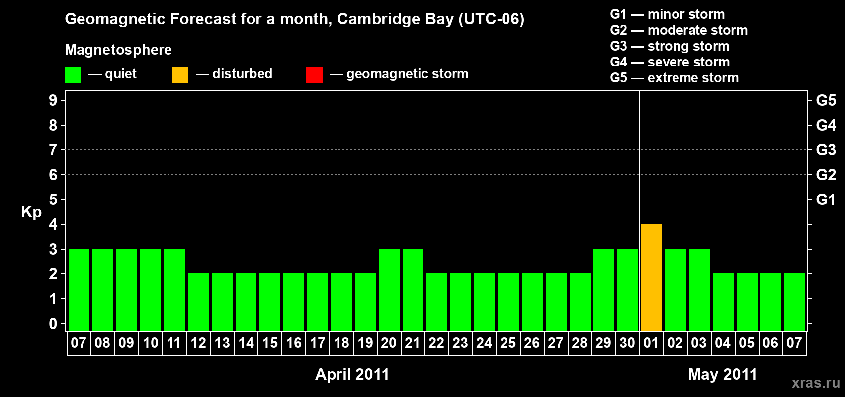 Forecast of the daily maximal value of geomagnetic index Kp for <b>1 month</b> (31 days) <b>from Apr 07, 2011 to May 07, 2011</b>