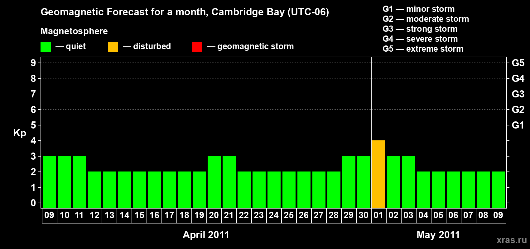 Forecast of the daily maximal value of geomagnetic index Kp for <b>1 month</b> (31 days) <b>from Apr 09, 2011 to May 09, 2011</b>