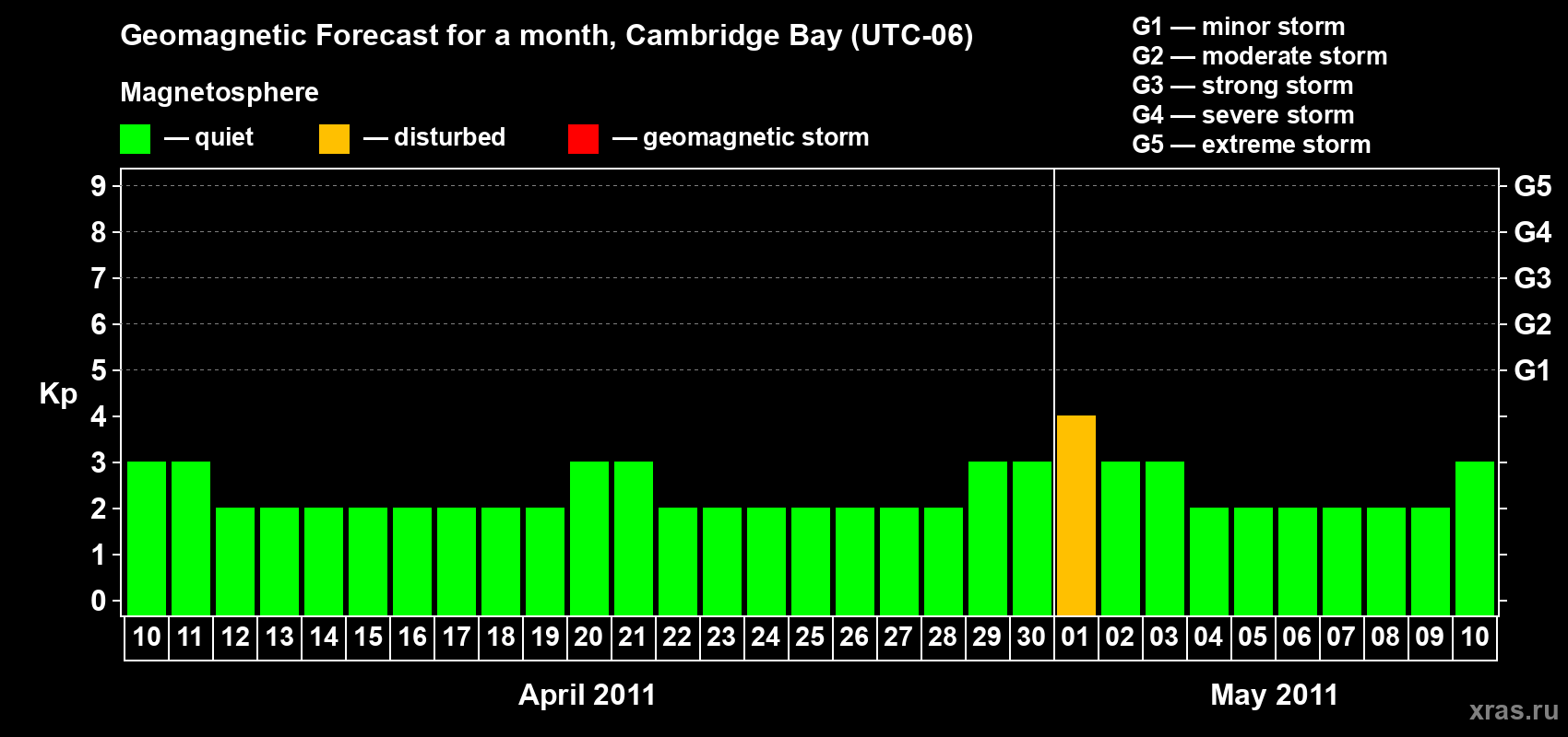 Forecast of the daily maximal value of geomagnetic index Kp for <b>1 month</b> (31 days) <b>from Apr 10, 2011 to May 10, 2011</b>