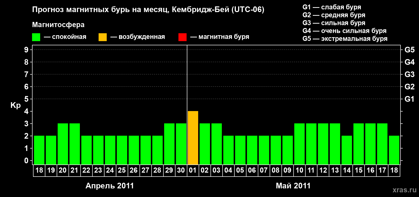 Прогноз максимального суточного геомагнитного индекса Kp на <b>1 месяц</b> (31 день) <b>с 18 апреля по 18 мая 2011 г</b>