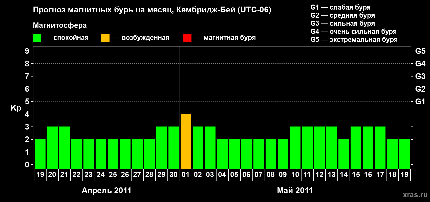 Прогноз максимального суточного геомагнитного индекса Kp на <b>1 месяц</b> (31 день) <b>с 19 апреля по 19 мая 2011 г</b>