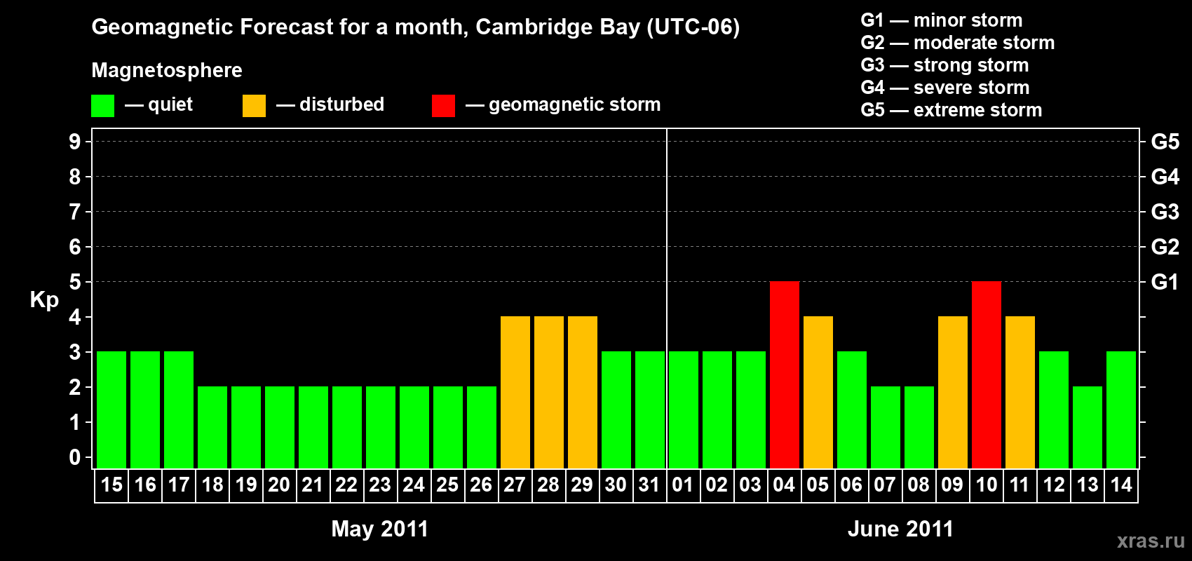 Forecast of the daily maximal value of geomagnetic index Kp for <b>1 month</b> (31 days) <b>from May 15, 2011 to Jun 14, 2011</b>
