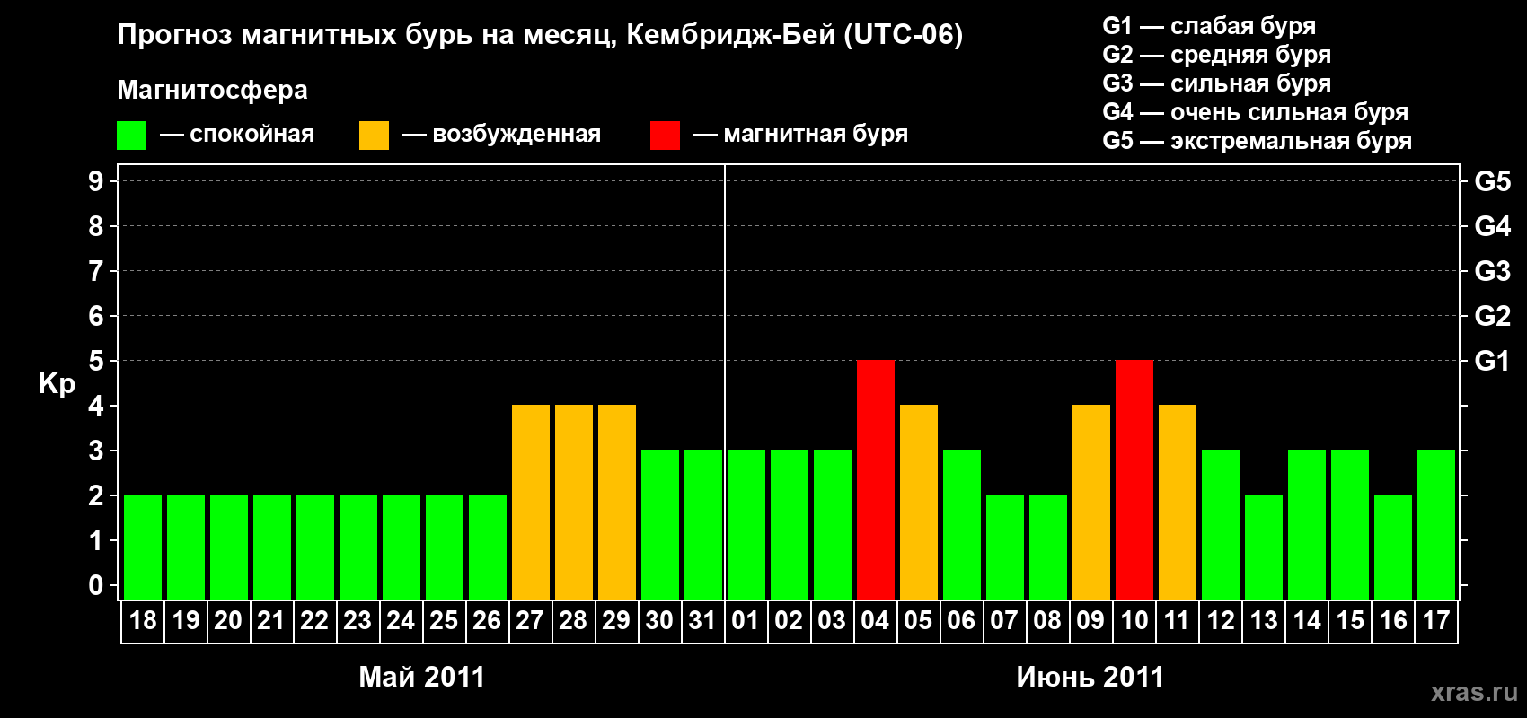 Прогноз максимального суточного геомагнитного индекса Kp на <b>1 месяц</b> (31 день) <b>с 18 мая по 17 июня 2011 г</b>