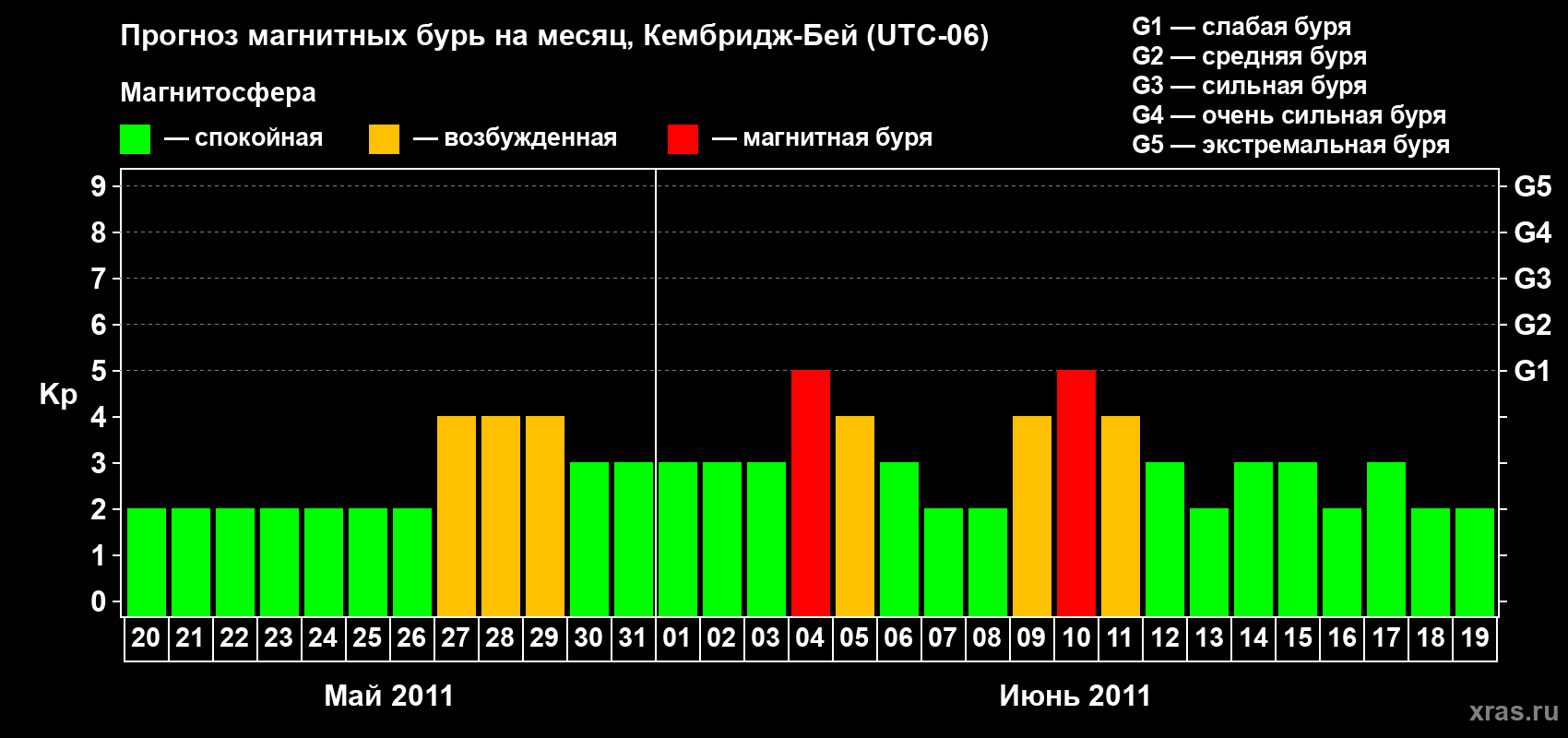 Прогноз максимального суточного геомагнитного индекса Kp на <b>1 месяц</b> (31 день) <b>с 20 мая по 19 июня 2011 г</b>