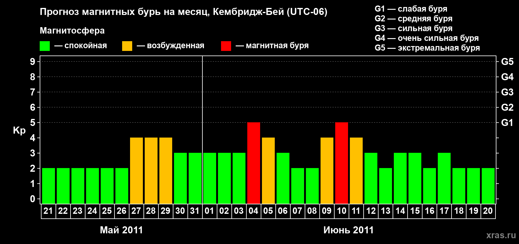 Прогноз максимального суточного геомагнитного индекса Kp на <b>1 месяц</b> (31 день) <b>с 21 мая по 20 июня 2011 г</b>