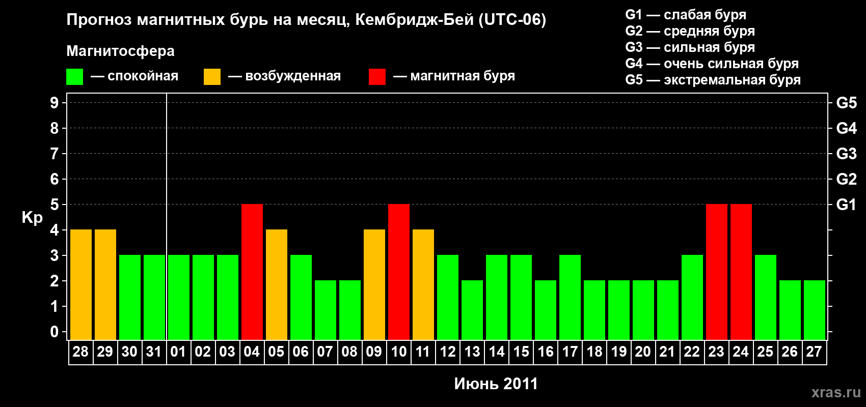 Прогноз максимального суточного геомагнитного индекса Kp на <b>1 месяц</b> (31 день) <b>с 28 мая по 27 июня 2011 г</b>