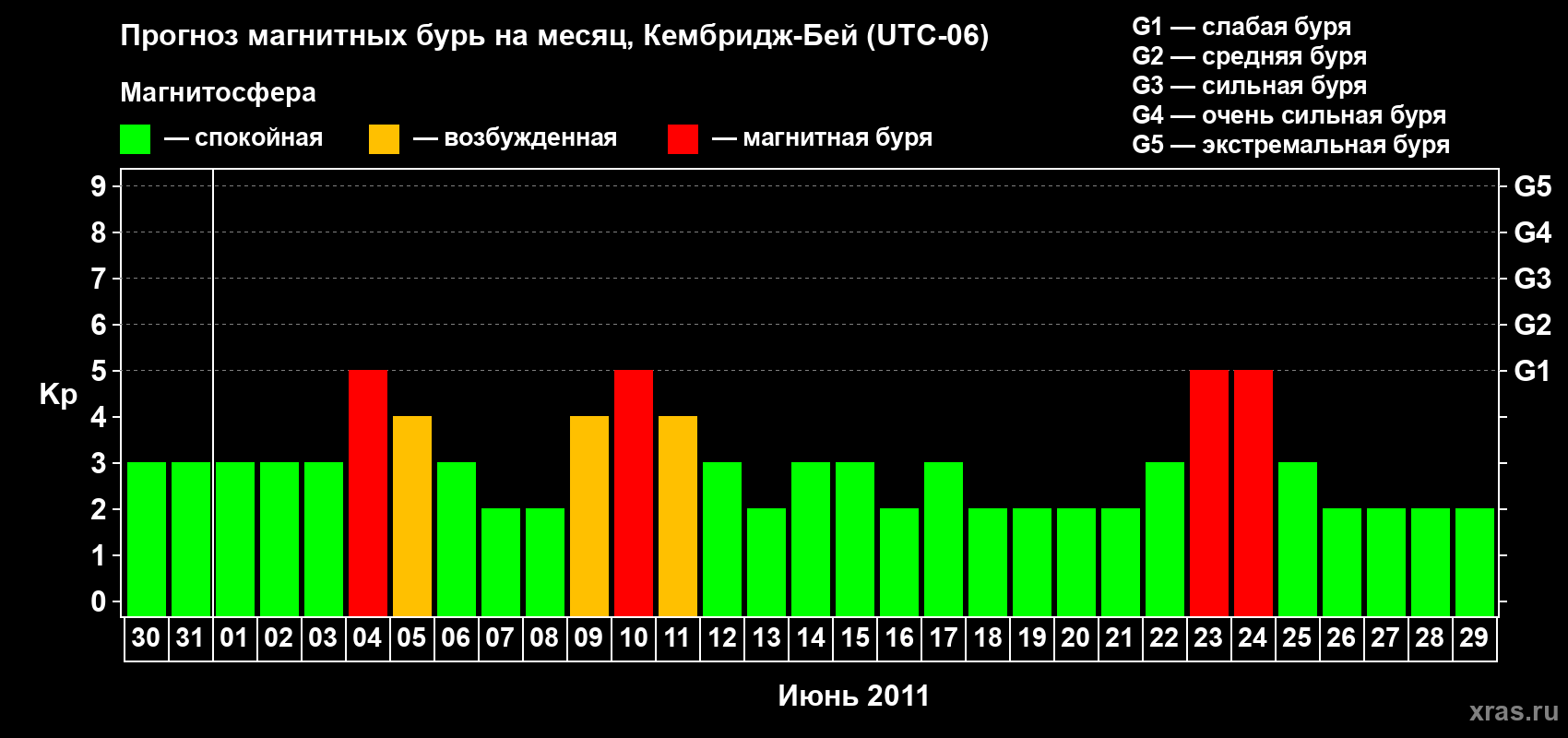 Прогноз максимального суточного геомагнитного индекса Kp на <b>1 месяц</b> (31 день) <b>с 30 мая по 29 июня 2011 г</b>