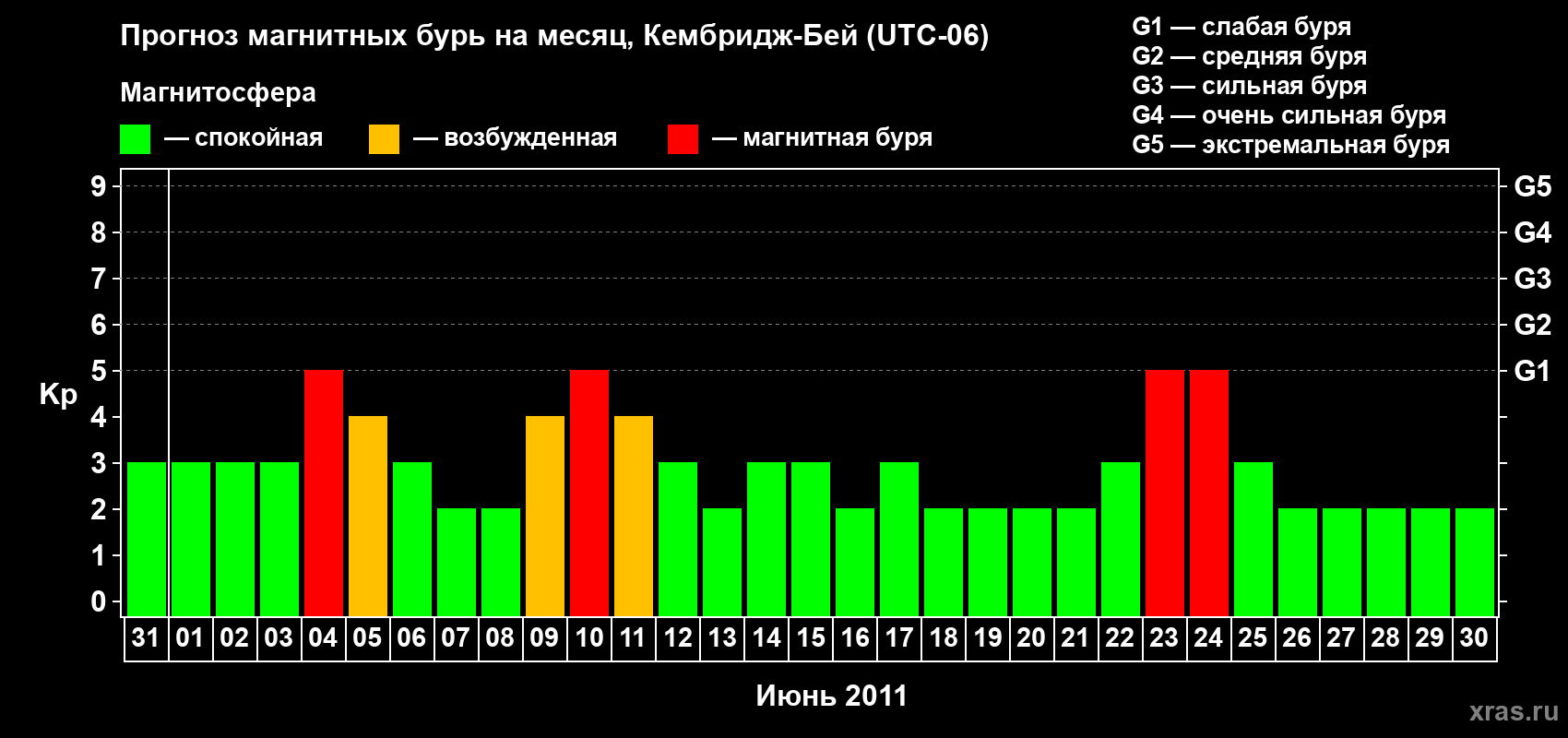 Прогноз максимального суточного геомагнитного индекса Kp на <b>1 месяц</b> (31 день) <b>с 31 мая по 30 июня 2011 г</b>