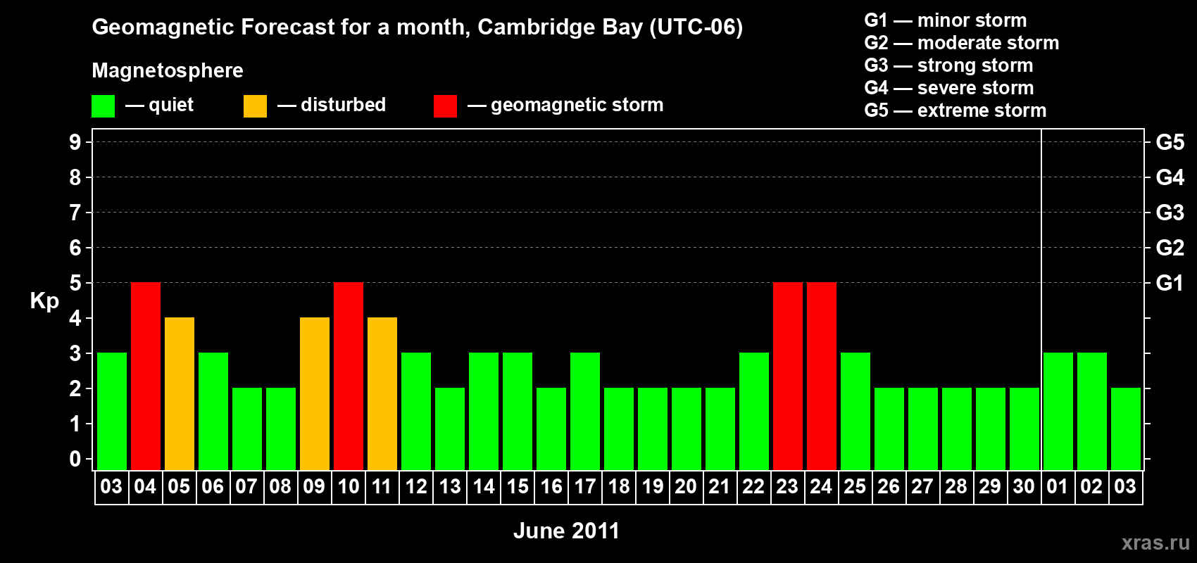 Forecast of the daily maximal value of geomagnetic index Kp for <b>1 month</b> (31 days) <b>from Jun 03, 2011 to Jul 03, 2011</b>