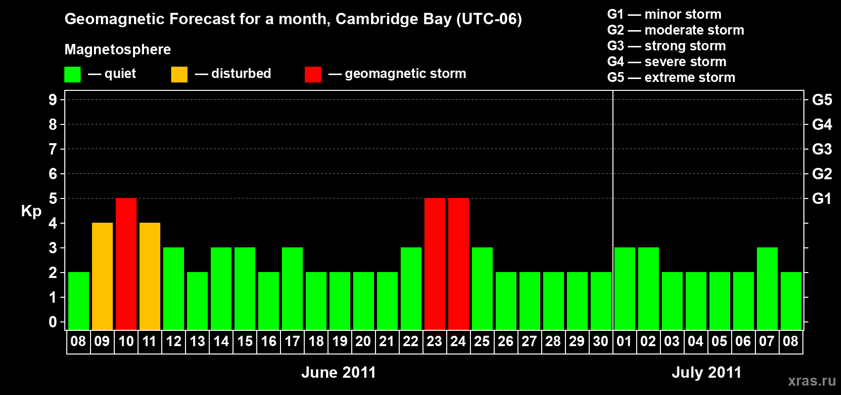 Forecast of the daily maximal value of geomagnetic index Kp for <b>1 month</b> (31 days) <b>from Jun 08, 2011 to Jul 08, 2011</b>