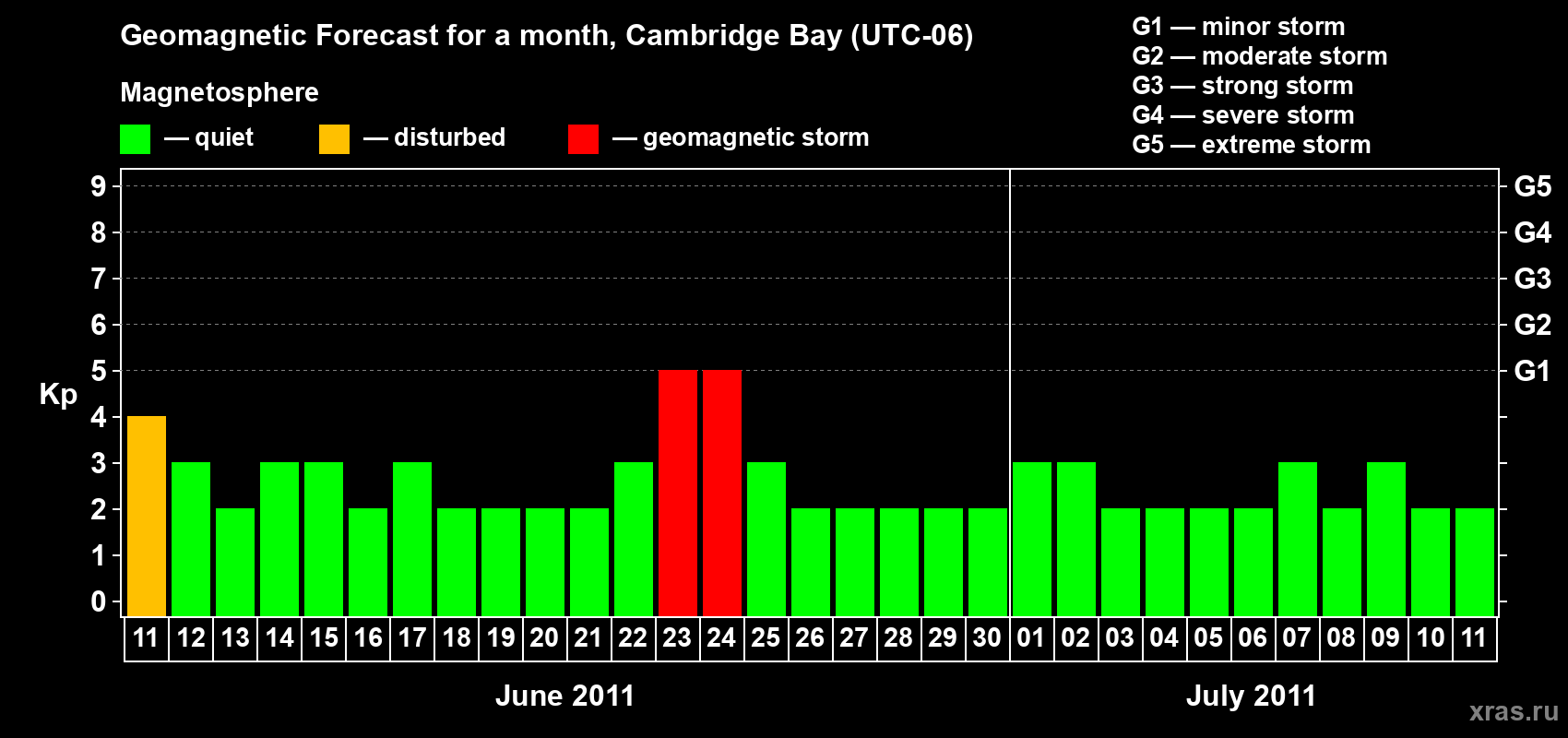 Forecast of the daily maximal value of geomagnetic index Kp for <b>1 month</b> (31 days) <b>from Jun 11, 2011 to Jul 11, 2011</b>
